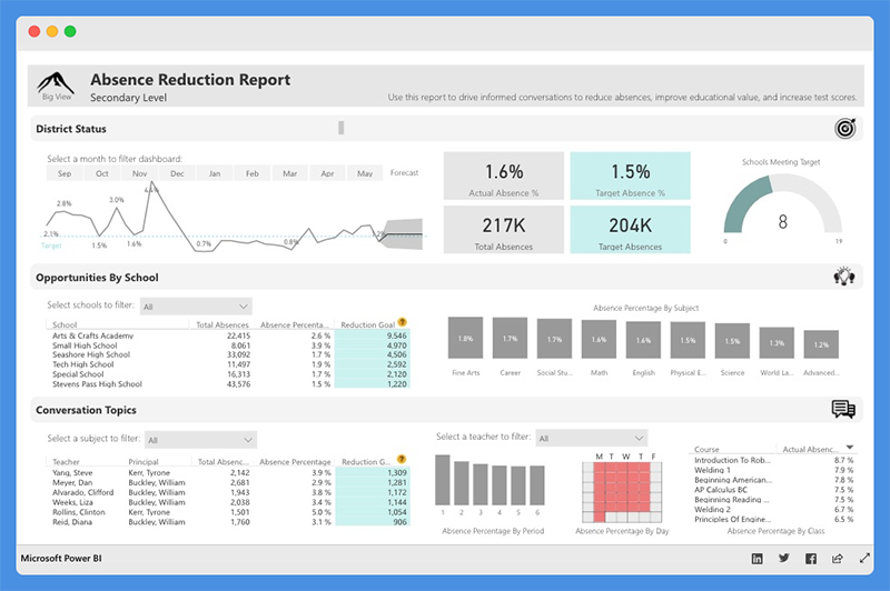 Best Power BI Dashboard Examples In