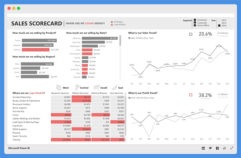 power bi gallery sales dashboard