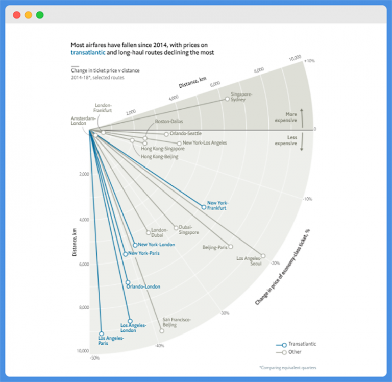 15 Bad Data Visualization Examples