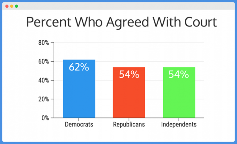 15 Misleading Data Visualization Examples