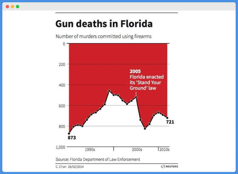 15 Misleading Data Visualization Examples